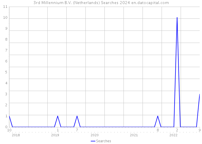 3rd Millennium B.V. (Netherlands) Searches 2024 