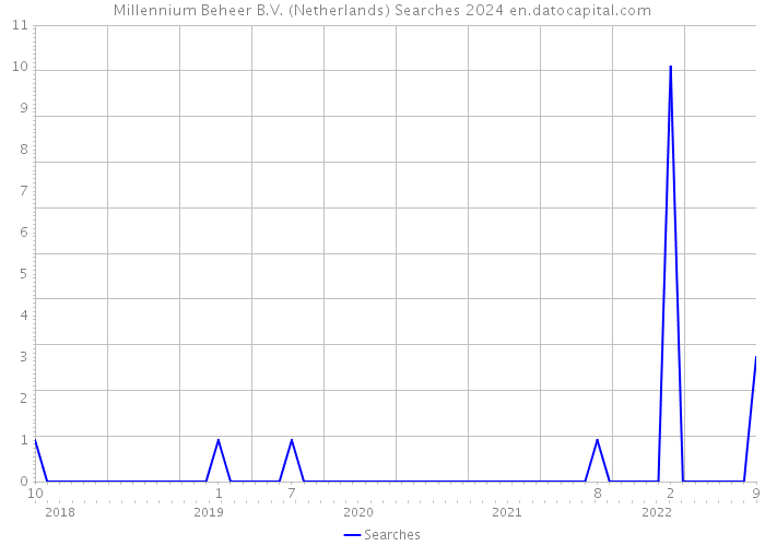 Millennium Beheer B.V. (Netherlands) Searches 2024 
