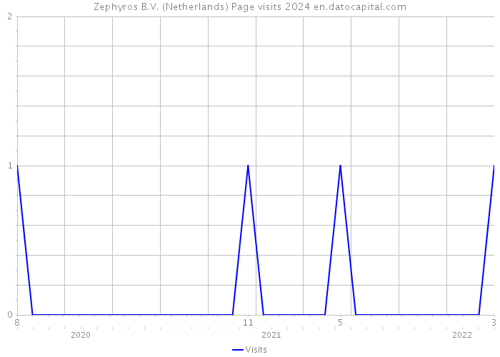 Zephyros B.V. (Netherlands) Page visits 2024 