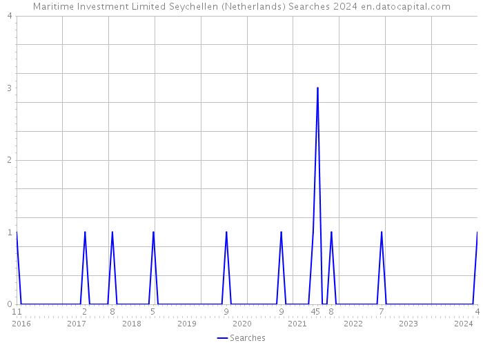 Maritime Investment Limited Seychellen (Netherlands) Searches 2024 