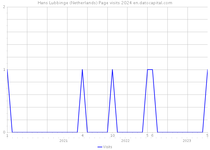 Hans Lubbinge (Netherlands) Page visits 2024 
