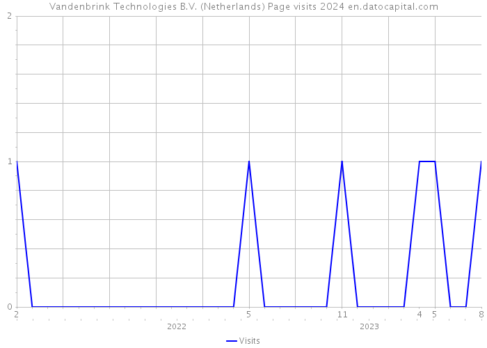 Vandenbrink Technologies B.V. (Netherlands) Page visits 2024 
