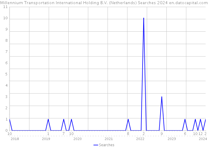 Millennium Transportation International Holding B.V. (Netherlands) Searches 2024 