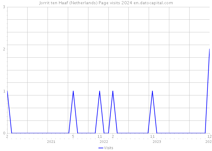 Jorrit ten Haaf (Netherlands) Page visits 2024 