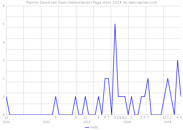 Rainier David van Dam (Netherlands) Page visits 2024 