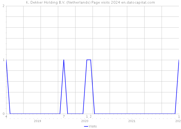 K. Dekker Holding B.V. (Netherlands) Page visits 2024 