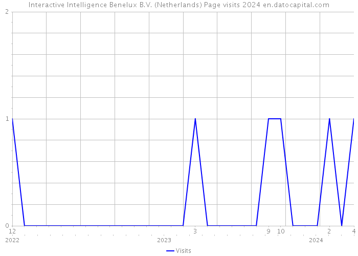 Interactive Intelligence Benelux B.V. (Netherlands) Page visits 2024 