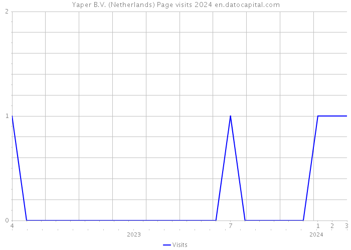 Yaper B.V. (Netherlands) Page visits 2024 