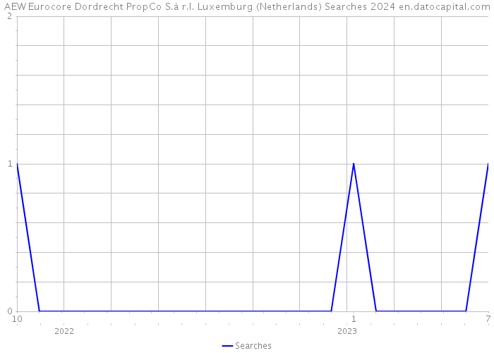 AEW Eurocore Dordrecht PropCo S.à r.l. Luxemburg (Netherlands) Searches 2024 