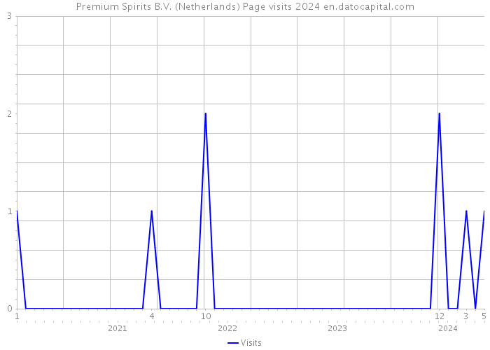 Premium Spirits B.V. (Netherlands) Page visits 2024 