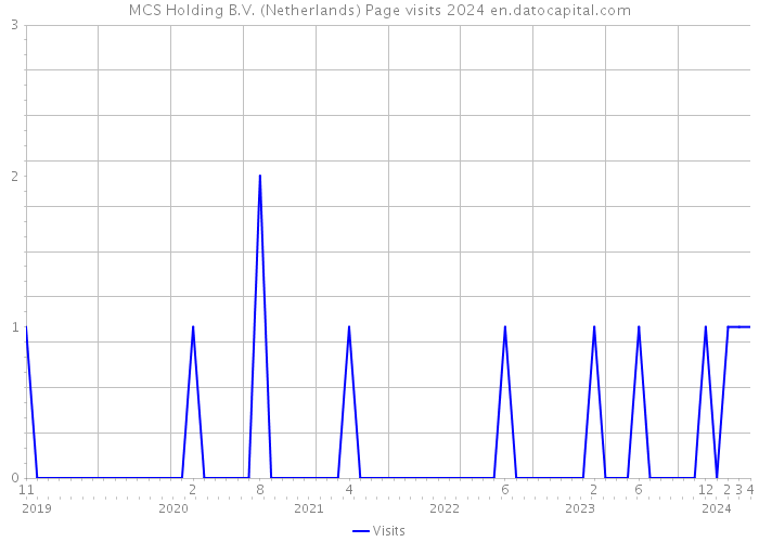 MCS Holding B.V. (Netherlands) Page visits 2024 