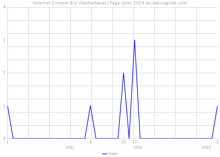 Internet Content B.V. (Netherlands) Page visits 2024 