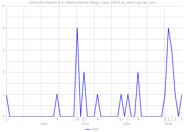 Aptitude Health B.V. (Netherlands) Page visits 2024 