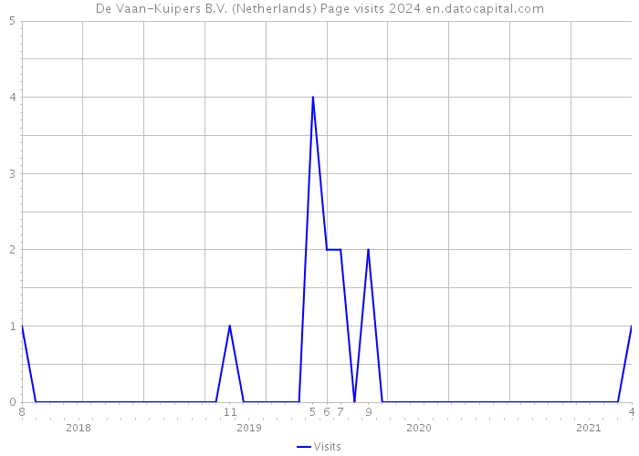 De Vaan-Kuipers B.V. (Netherlands) Page visits 2024 