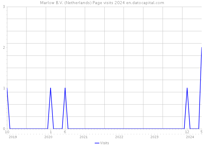 Marlow B.V. (Netherlands) Page visits 2024 