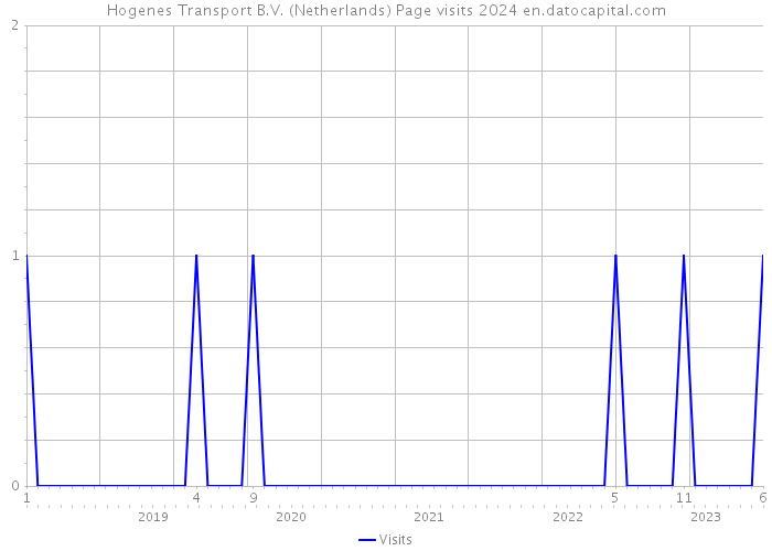 Hogenes Transport B.V. (Netherlands) Page visits 2024 