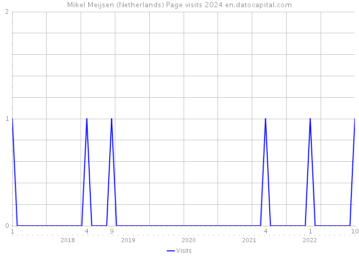 Mikel Meijsen (Netherlands) Page visits 2024 