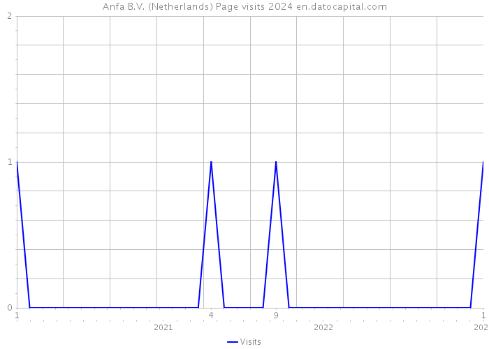 Anfa B.V. (Netherlands) Page visits 2024 