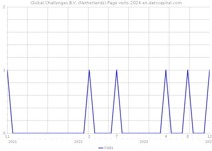 Global Challenges B.V. (Netherlands) Page visits 2024 