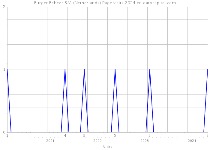 Burger Beheer B.V. (Netherlands) Page visits 2024 