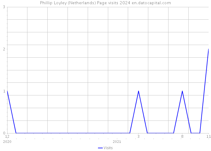 Phillip Loyley (Netherlands) Page visits 2024 