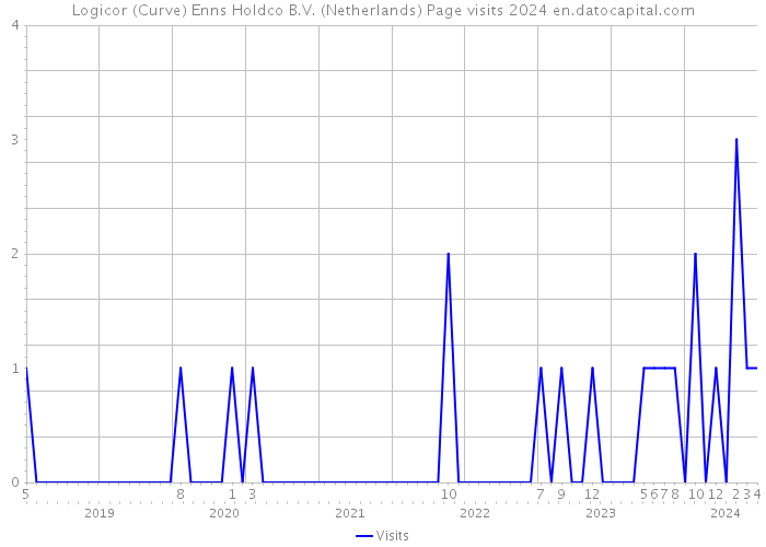 Logicor (Curve) Enns Holdco B.V. (Netherlands) Page visits 2024 