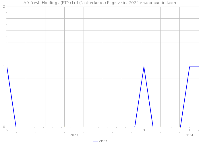 Afrifresh Holdings (PTY) Ltd (Netherlands) Page visits 2024 