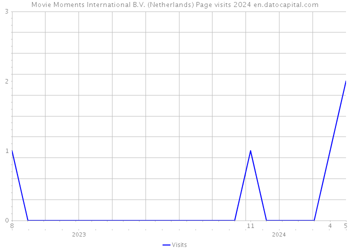 Movie Moments International B.V. (Netherlands) Page visits 2024 