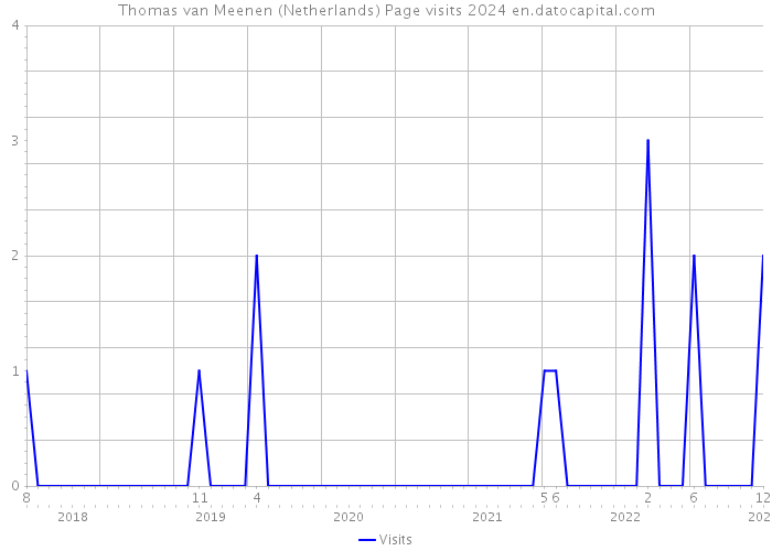 Thomas van Meenen (Netherlands) Page visits 2024 