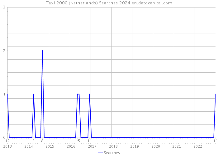 Taxi 2000 (Netherlands) Searches 2024 