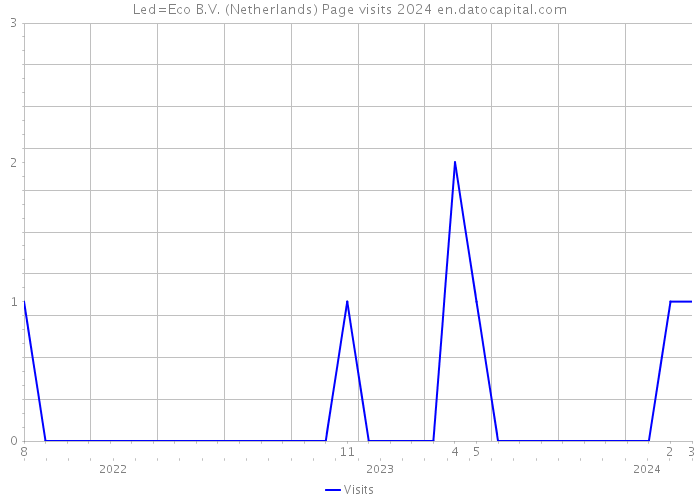 Led=Eco B.V. (Netherlands) Page visits 2024 