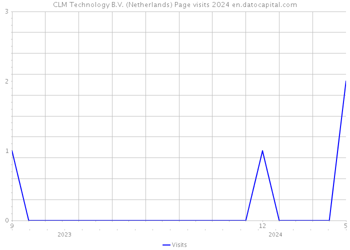 CLM Technology B.V. (Netherlands) Page visits 2024 