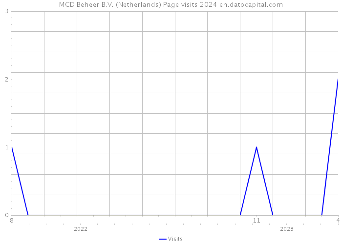 MCD Beheer B.V. (Netherlands) Page visits 2024 