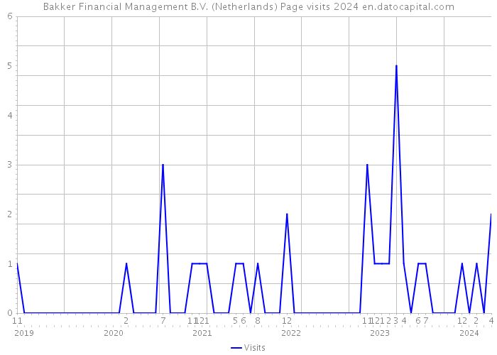 Bakker Financial Management B.V. (Netherlands) Page visits 2024 