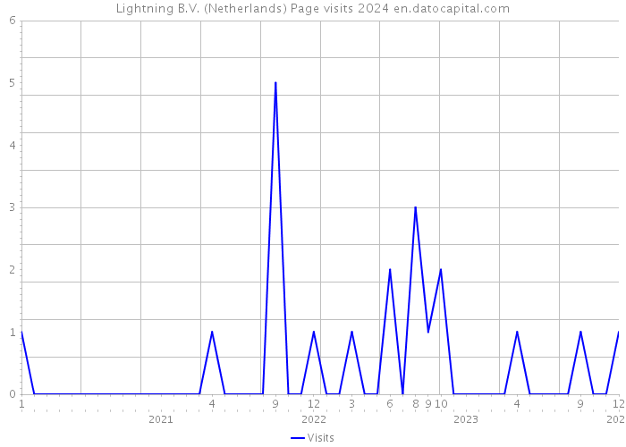 Lightning B.V. (Netherlands) Page visits 2024 