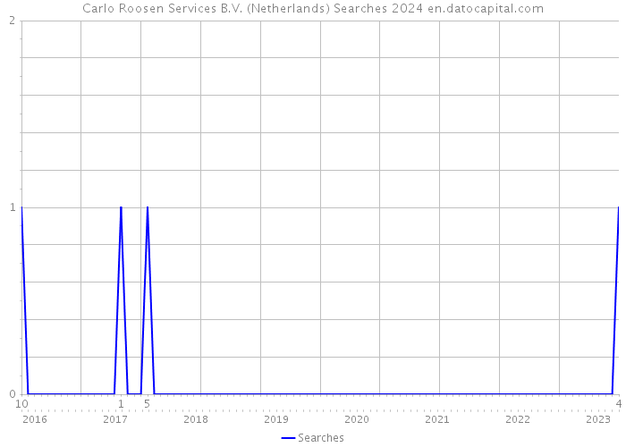 Carlo Roosen Services B.V. (Netherlands) Searches 2024 