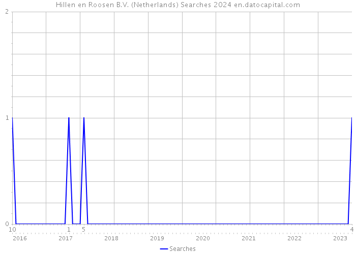 Hillen en Roosen B.V. (Netherlands) Searches 2024 