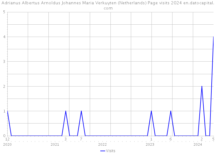 Adrianus Albertus Arnoldus Johannes Maria Verkuyten (Netherlands) Page visits 2024 