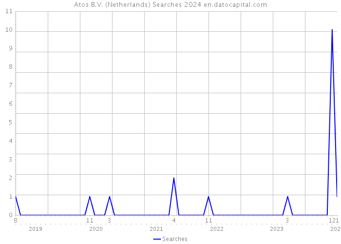 Atos B.V. (Netherlands) Searches 2024 