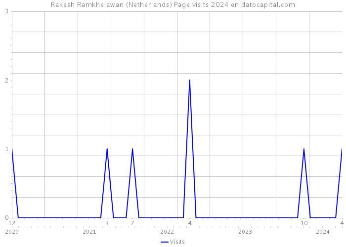 Rakesh Ramkhelawan (Netherlands) Page visits 2024 