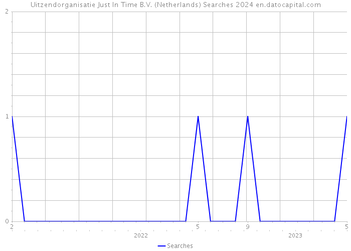Uitzendorganisatie Just In Time B.V. (Netherlands) Searches 2024 