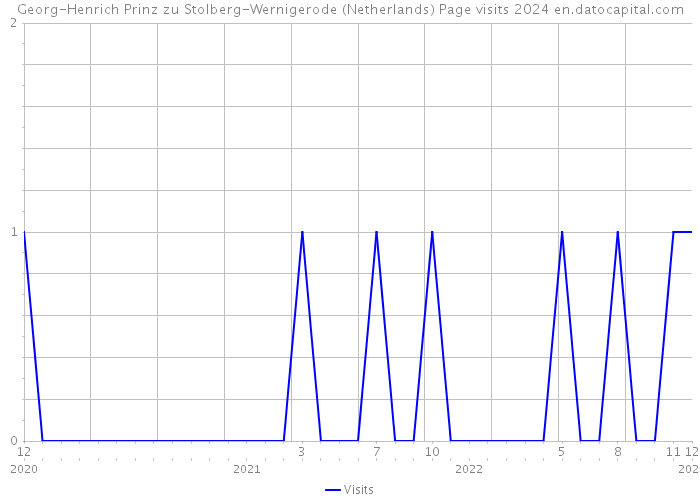 Georg-Henrich Prinz zu Stolberg-Wernigerode (Netherlands) Page visits 2024 
