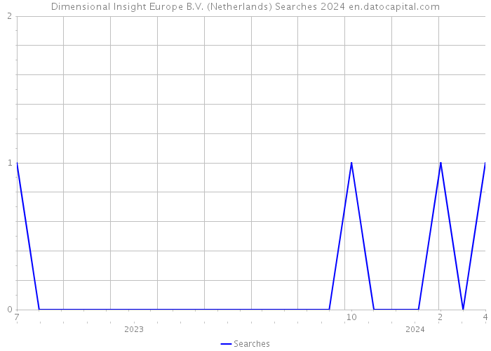 Dimensional Insight Europe B.V. (Netherlands) Searches 2024 