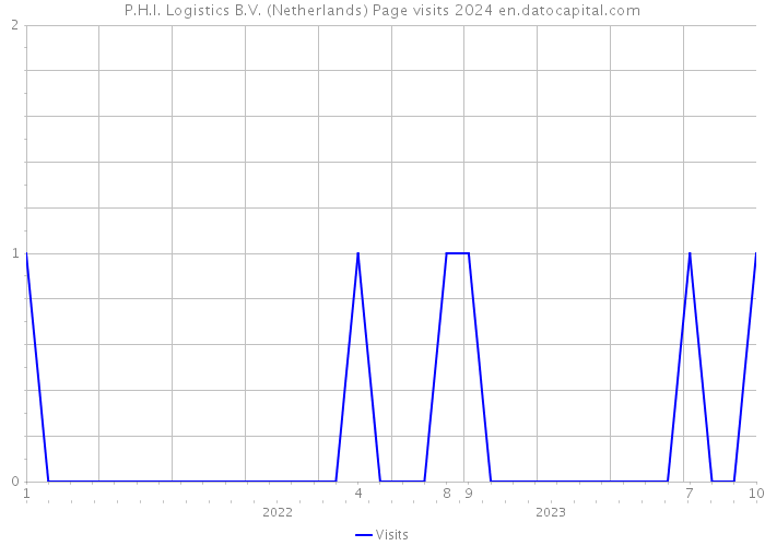 P.H.I. Logistics B.V. (Netherlands) Page visits 2024 