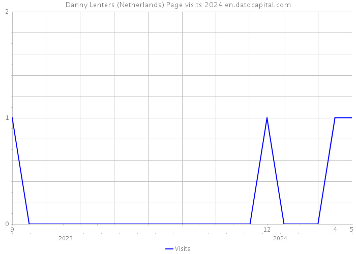 Danny Lenters (Netherlands) Page visits 2024 