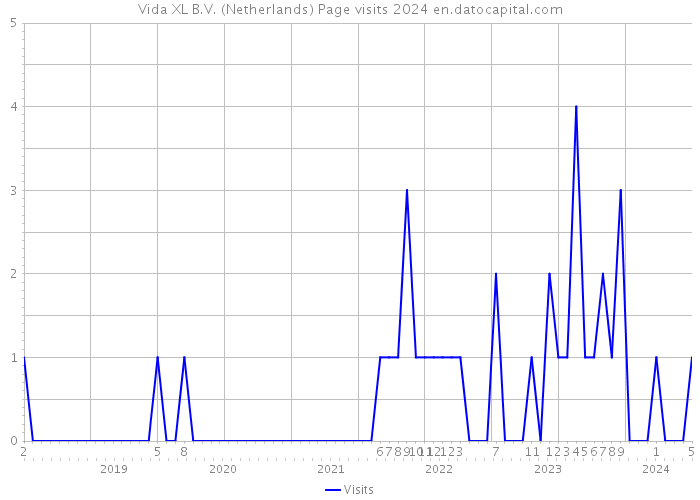 Vida XL B.V. (Netherlands) Page visits 2024 