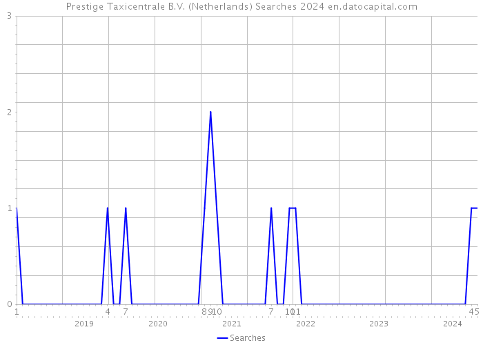 Prestige Taxicentrale B.V. (Netherlands) Searches 2024 