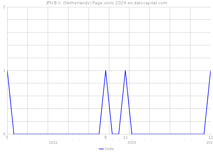 JPN B.V. (Netherlands) Page visits 2024 