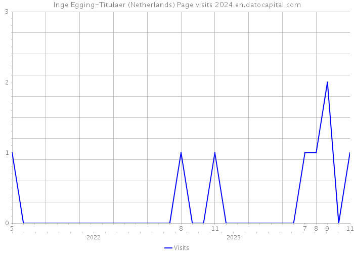 Inge Egging-Titulaer (Netherlands) Page visits 2024 