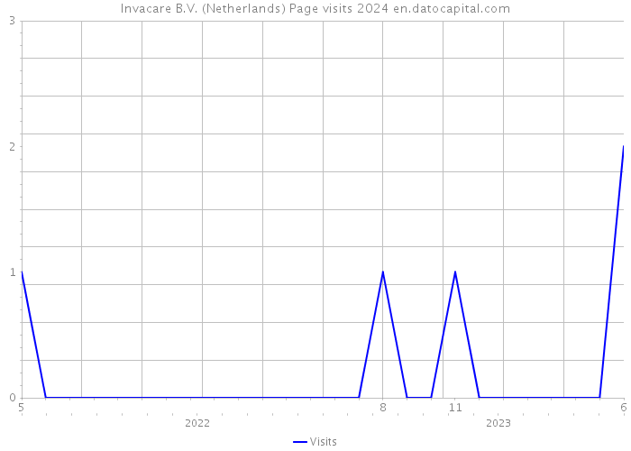 Invacare B.V. (Netherlands) Page visits 2024 